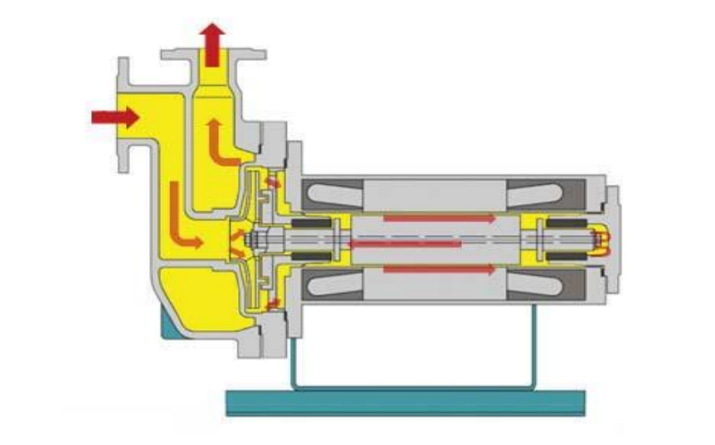 self-priming-sealless-canned-motor-pump