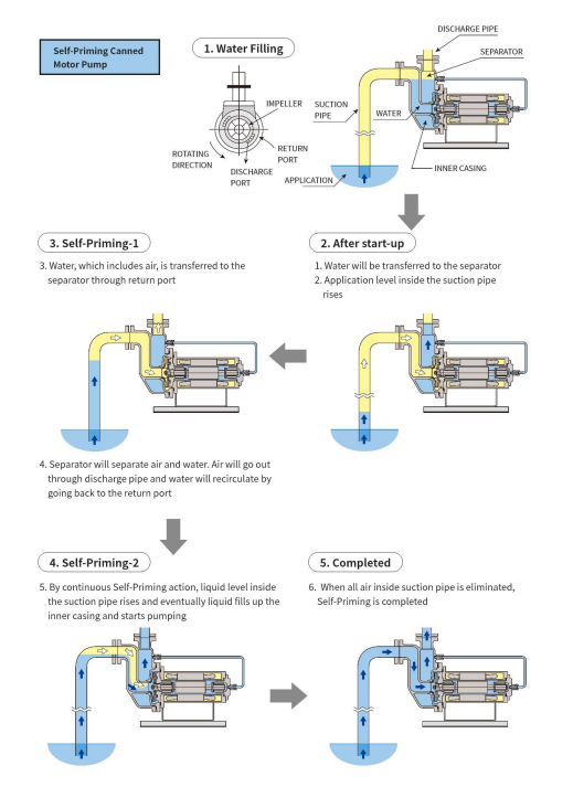 self-priming-sealless-canned-motor-pump